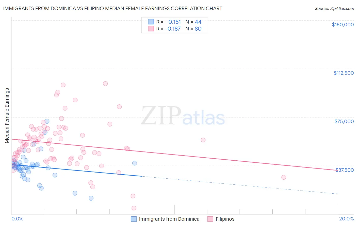 Immigrants from Dominica vs Filipino Median Female Earnings