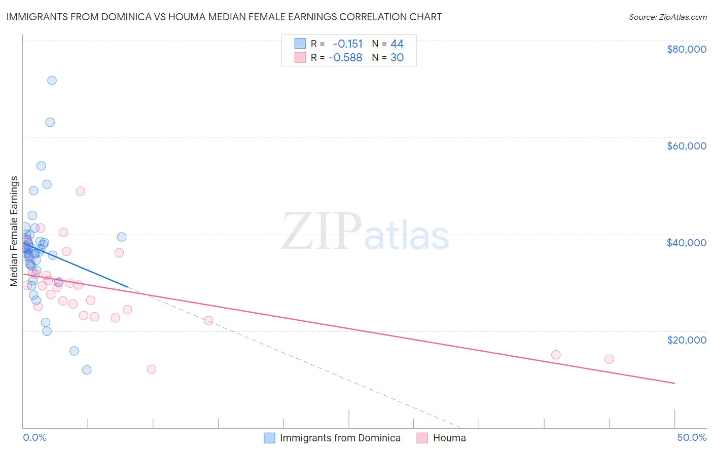 Immigrants from Dominica vs Houma Median Female Earnings