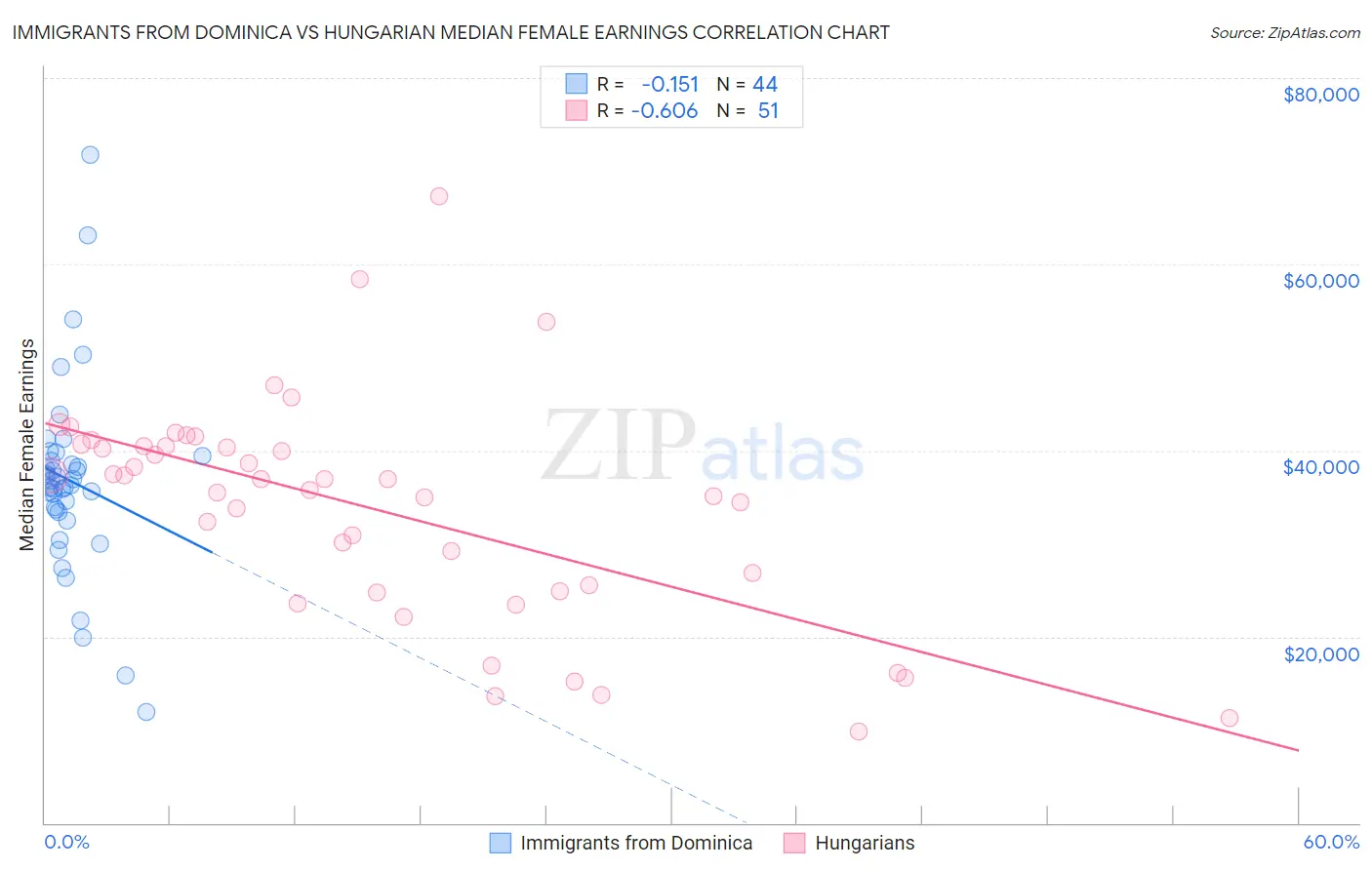 Immigrants from Dominica vs Hungarian Median Female Earnings