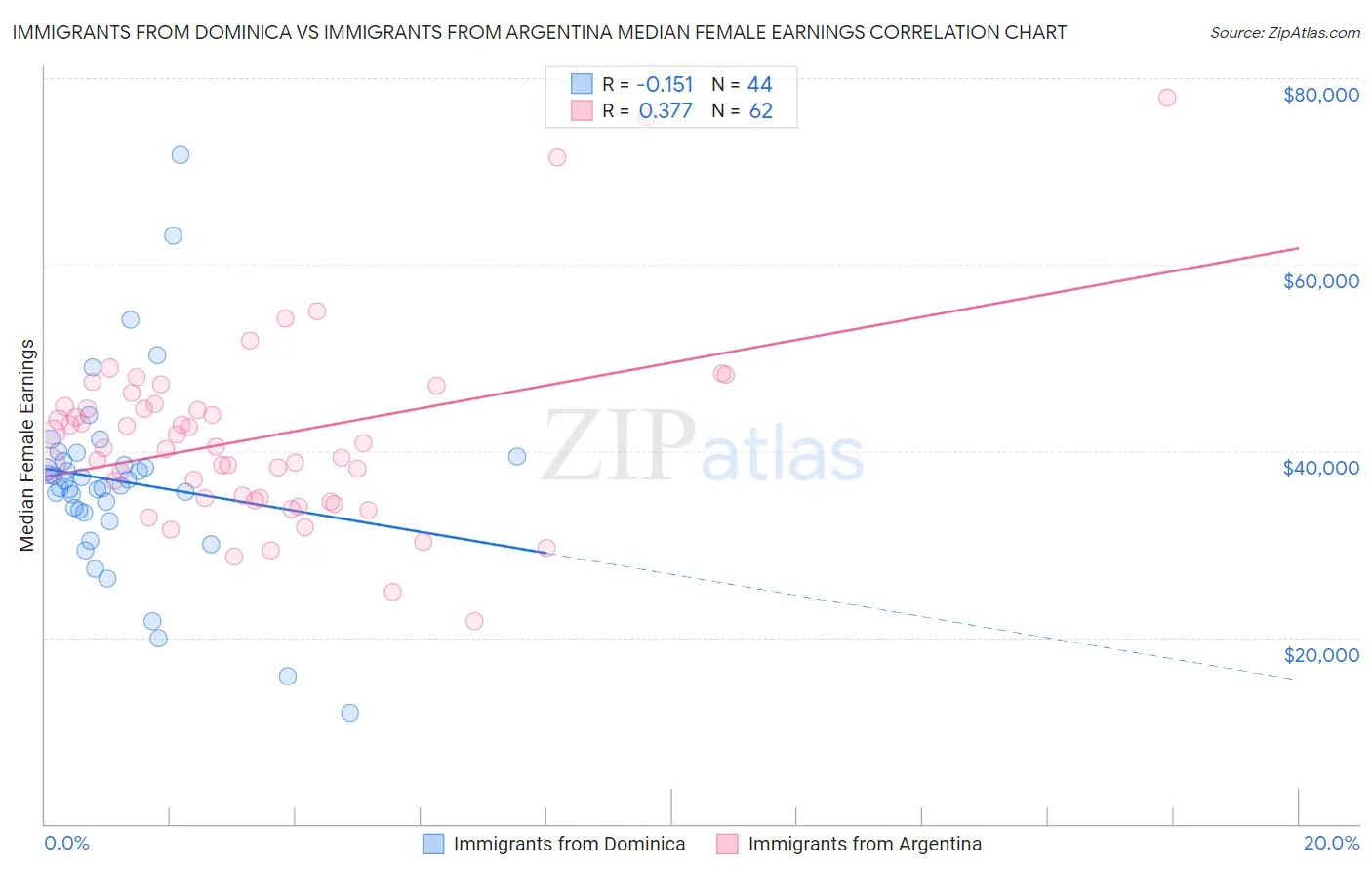 Immigrants from Dominica vs Immigrants from Argentina Median Female Earnings