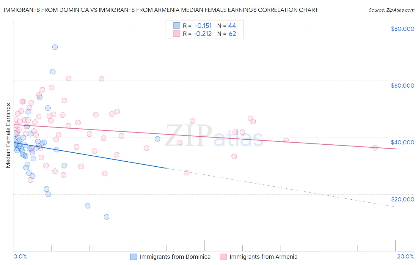 Immigrants from Dominica vs Immigrants from Armenia Median Female Earnings