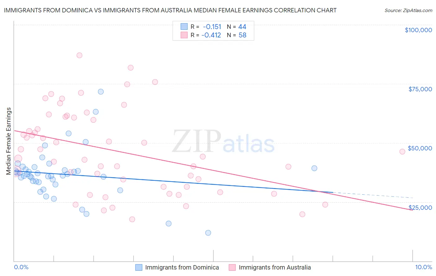 Immigrants from Dominica vs Immigrants from Australia Median Female Earnings