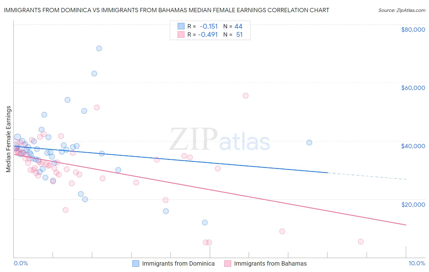 Immigrants from Dominica vs Immigrants from Bahamas Median Female Earnings