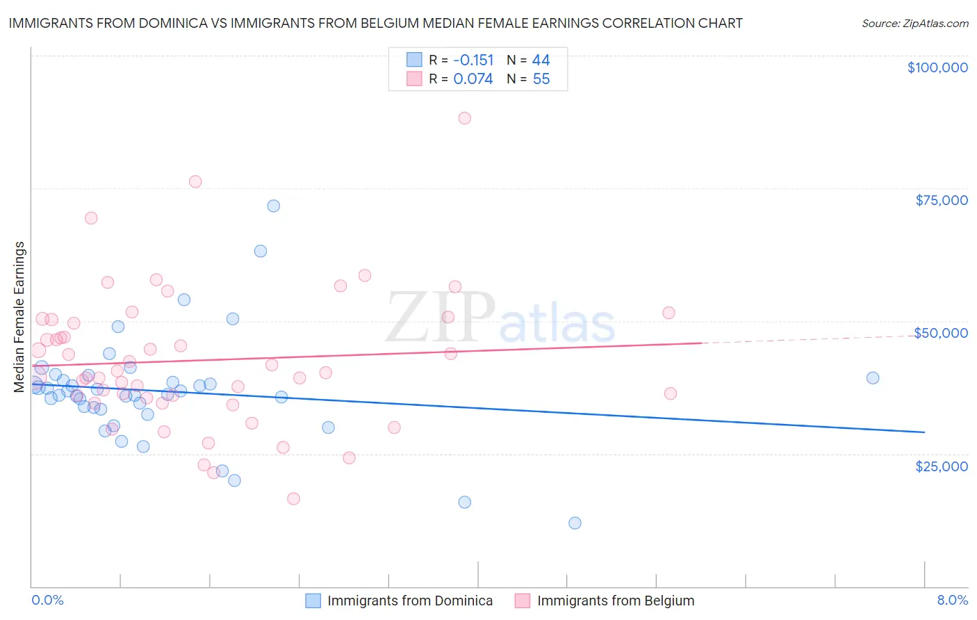 Immigrants from Dominica vs Immigrants from Belgium Median Female Earnings