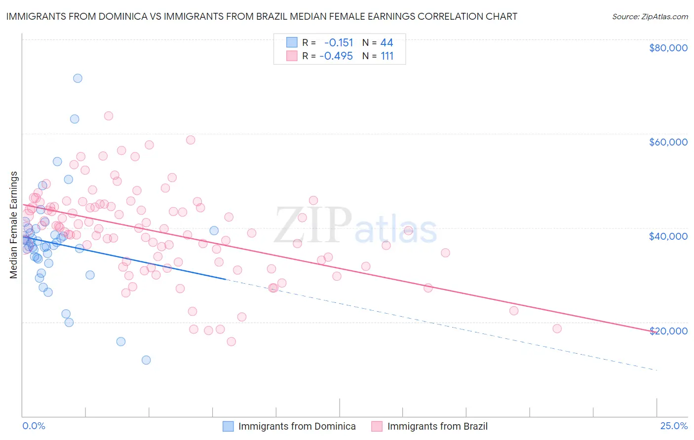 Immigrants from Dominica vs Immigrants from Brazil Median Female Earnings