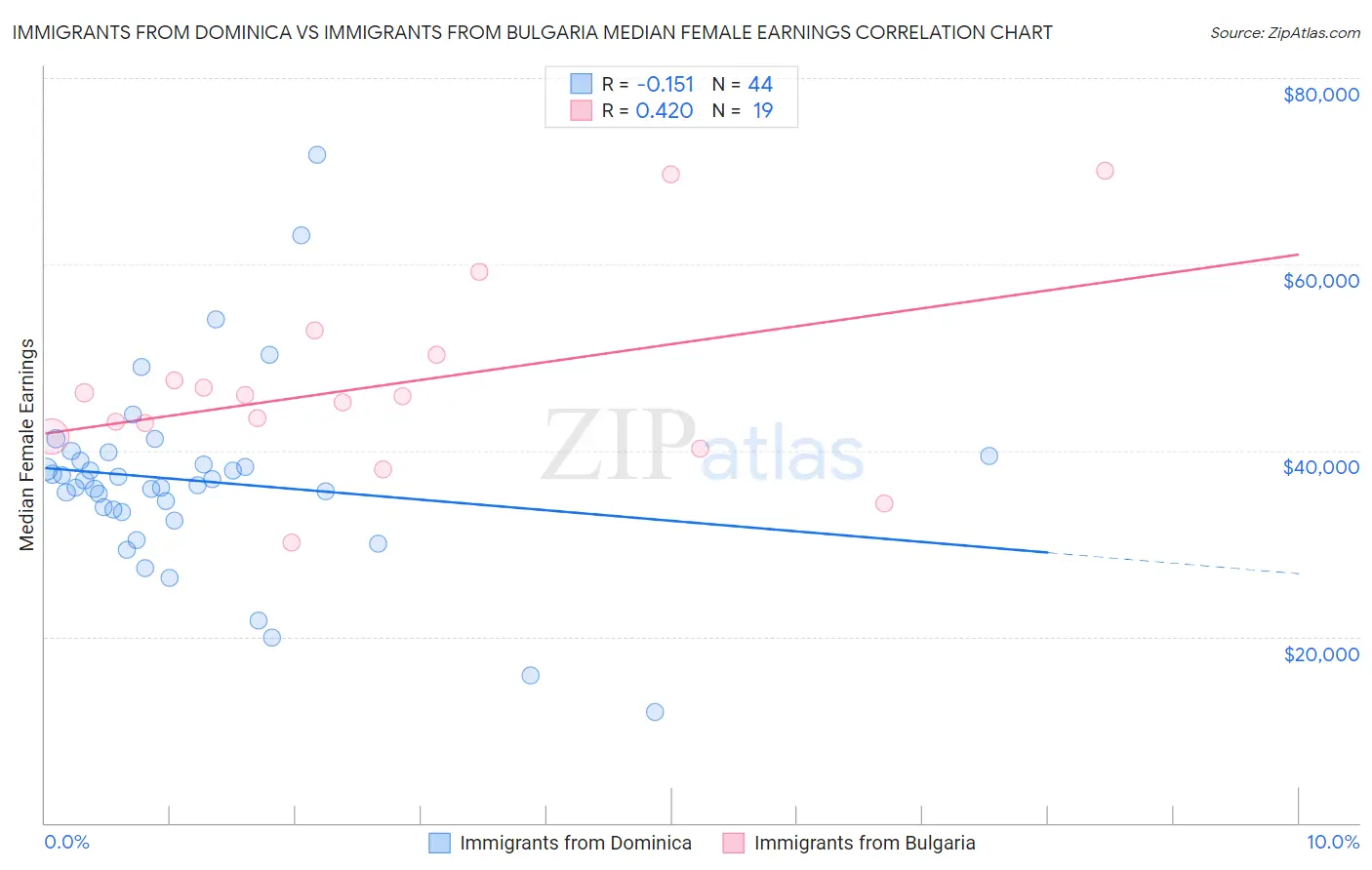 Immigrants from Dominica vs Immigrants from Bulgaria Median Female Earnings