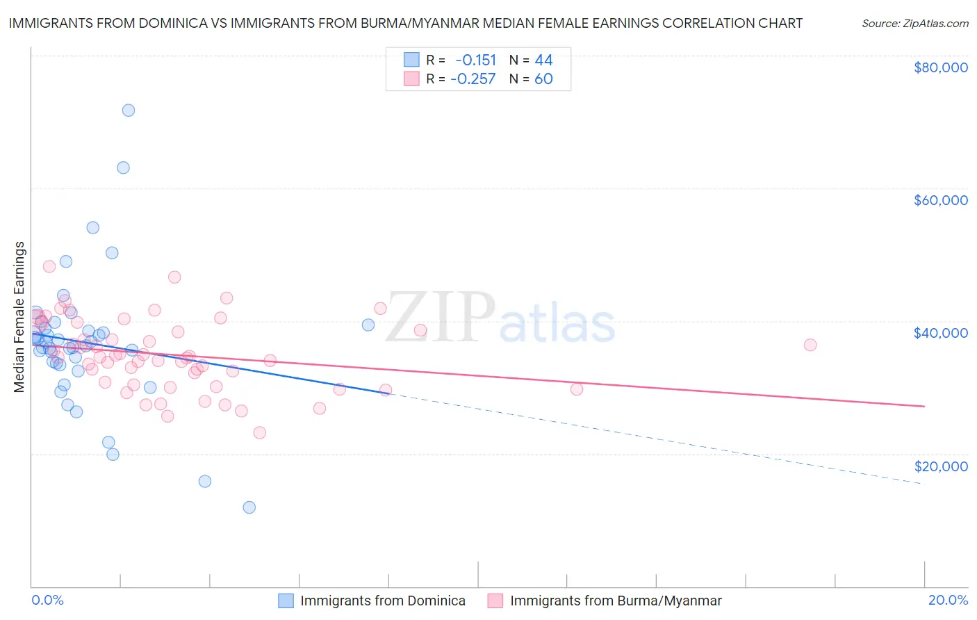 Immigrants from Dominica vs Immigrants from Burma/Myanmar Median Female Earnings