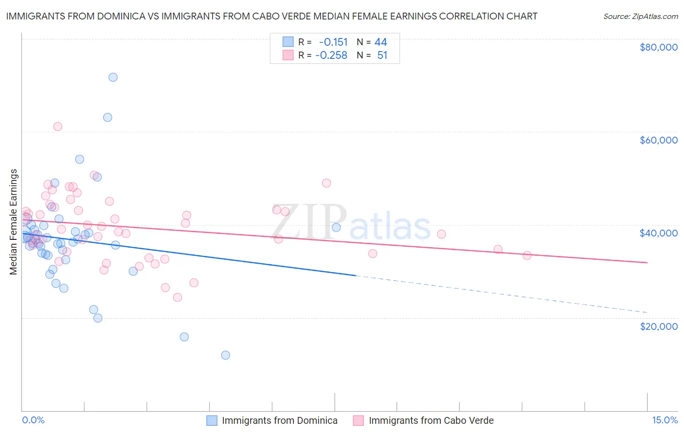 Immigrants from Dominica vs Immigrants from Cabo Verde Median Female Earnings