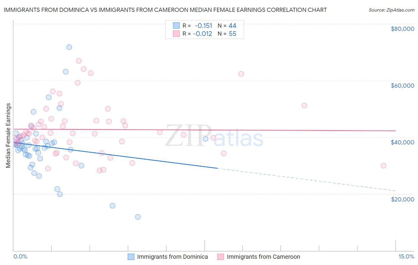 Immigrants from Dominica vs Immigrants from Cameroon Median Female Earnings