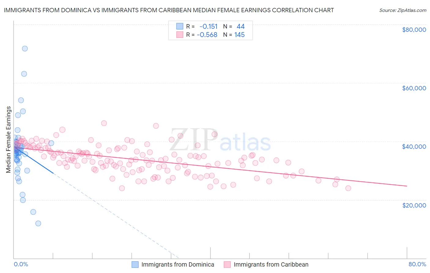 Immigrants from Dominica vs Immigrants from Caribbean Median Female Earnings