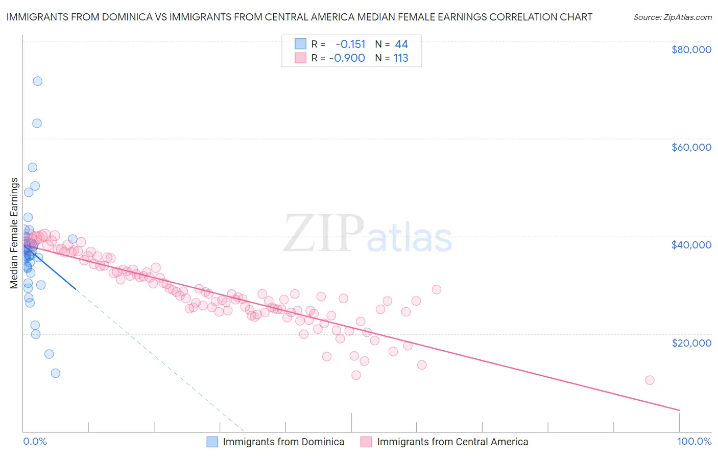 Immigrants from Dominica vs Immigrants from Central America Median Female Earnings