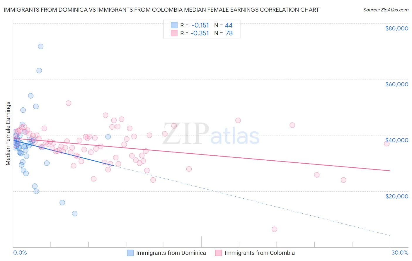 Immigrants from Dominica vs Immigrants from Colombia Median Female Earnings