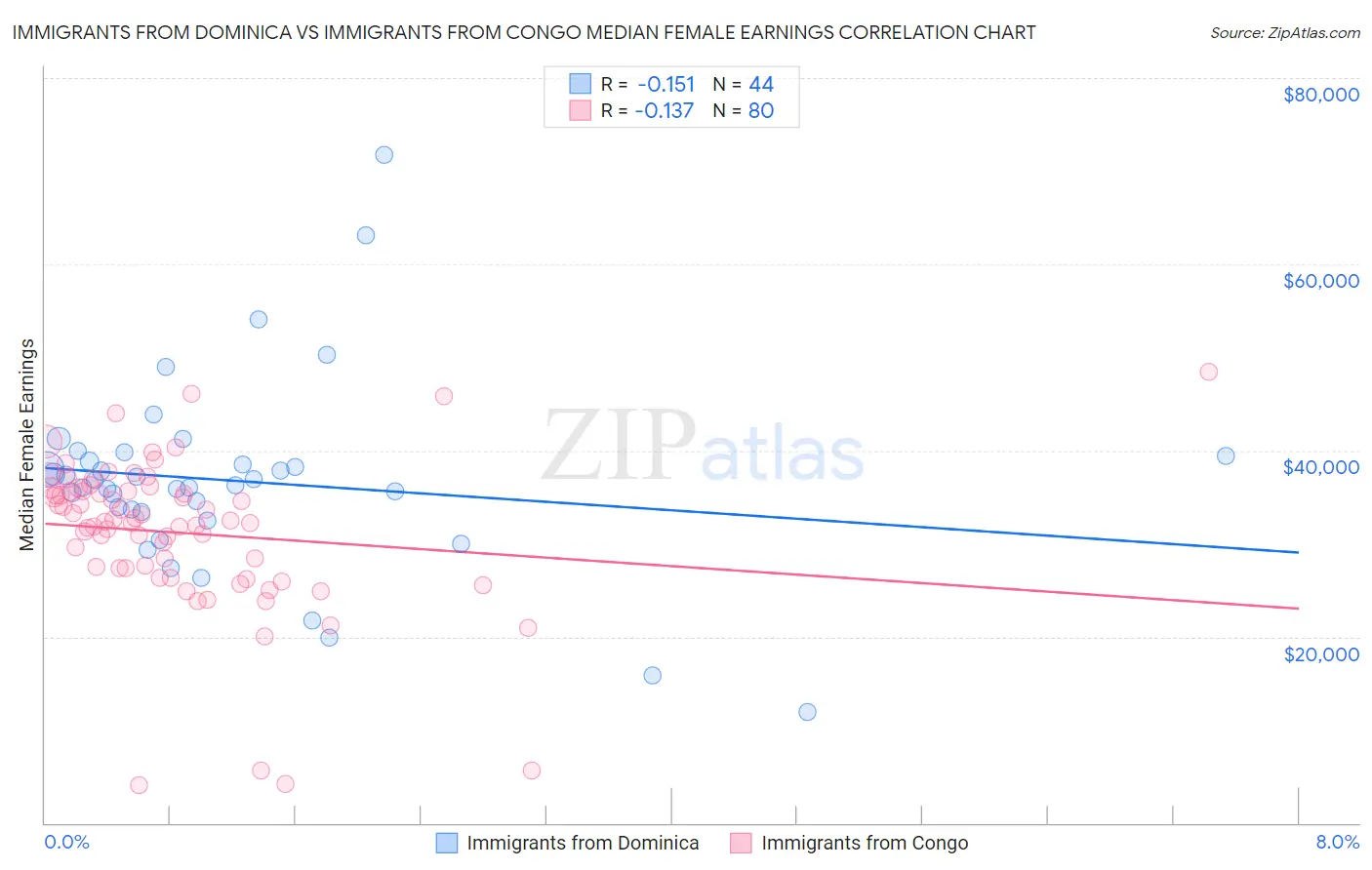 Immigrants from Dominica vs Immigrants from Congo Median Female Earnings
