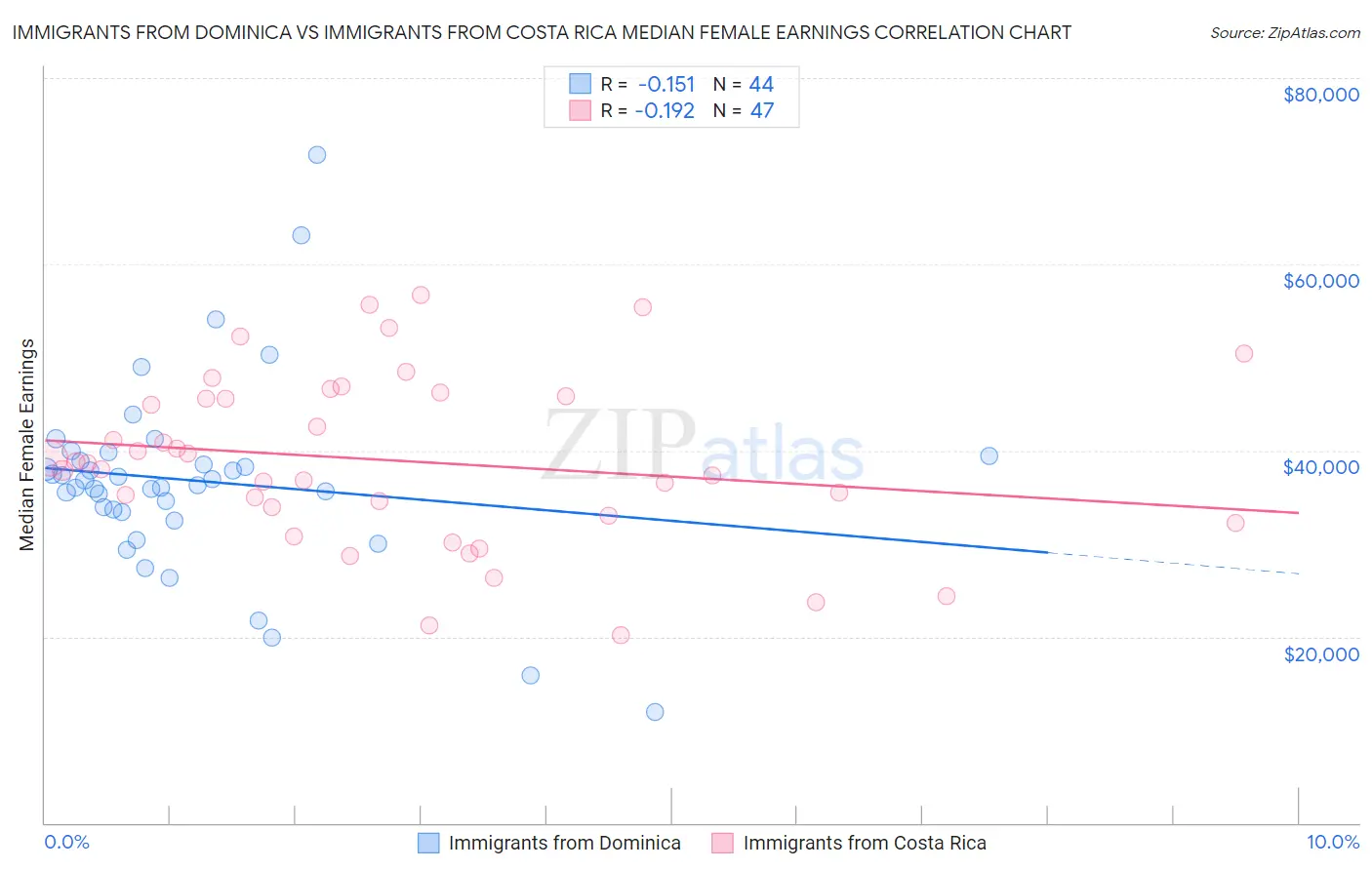 Immigrants from Dominica vs Immigrants from Costa Rica Median Female Earnings
