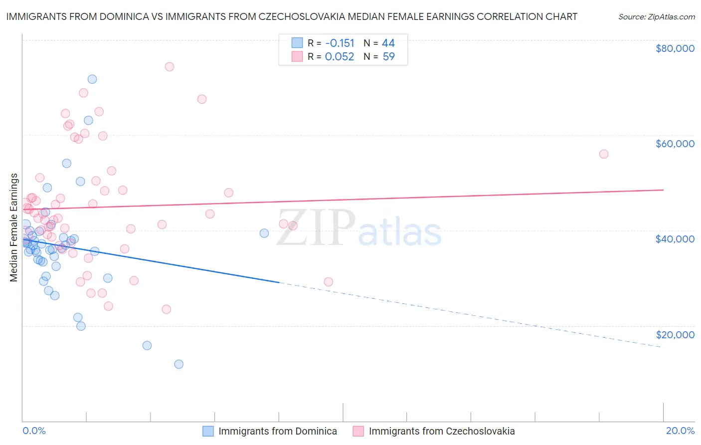 Immigrants from Dominica vs Immigrants from Czechoslovakia Median Female Earnings