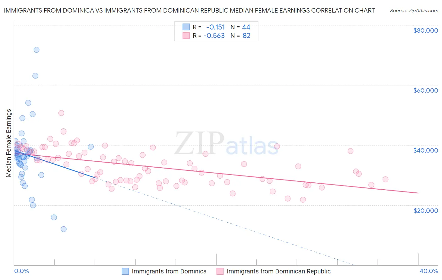 Immigrants from Dominica vs Immigrants from Dominican Republic Median Female Earnings
