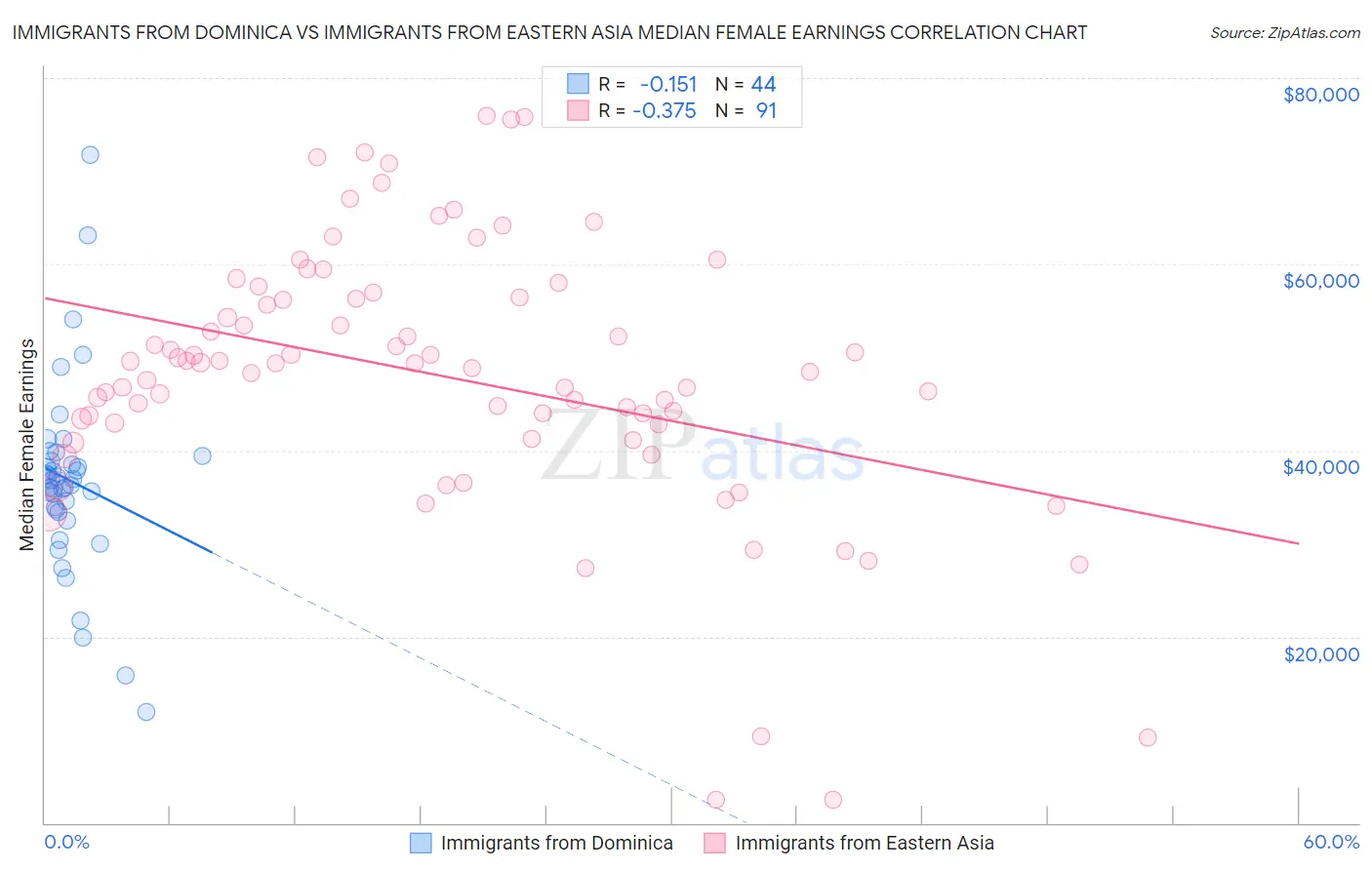 Immigrants from Dominica vs Immigrants from Eastern Asia Median Female Earnings