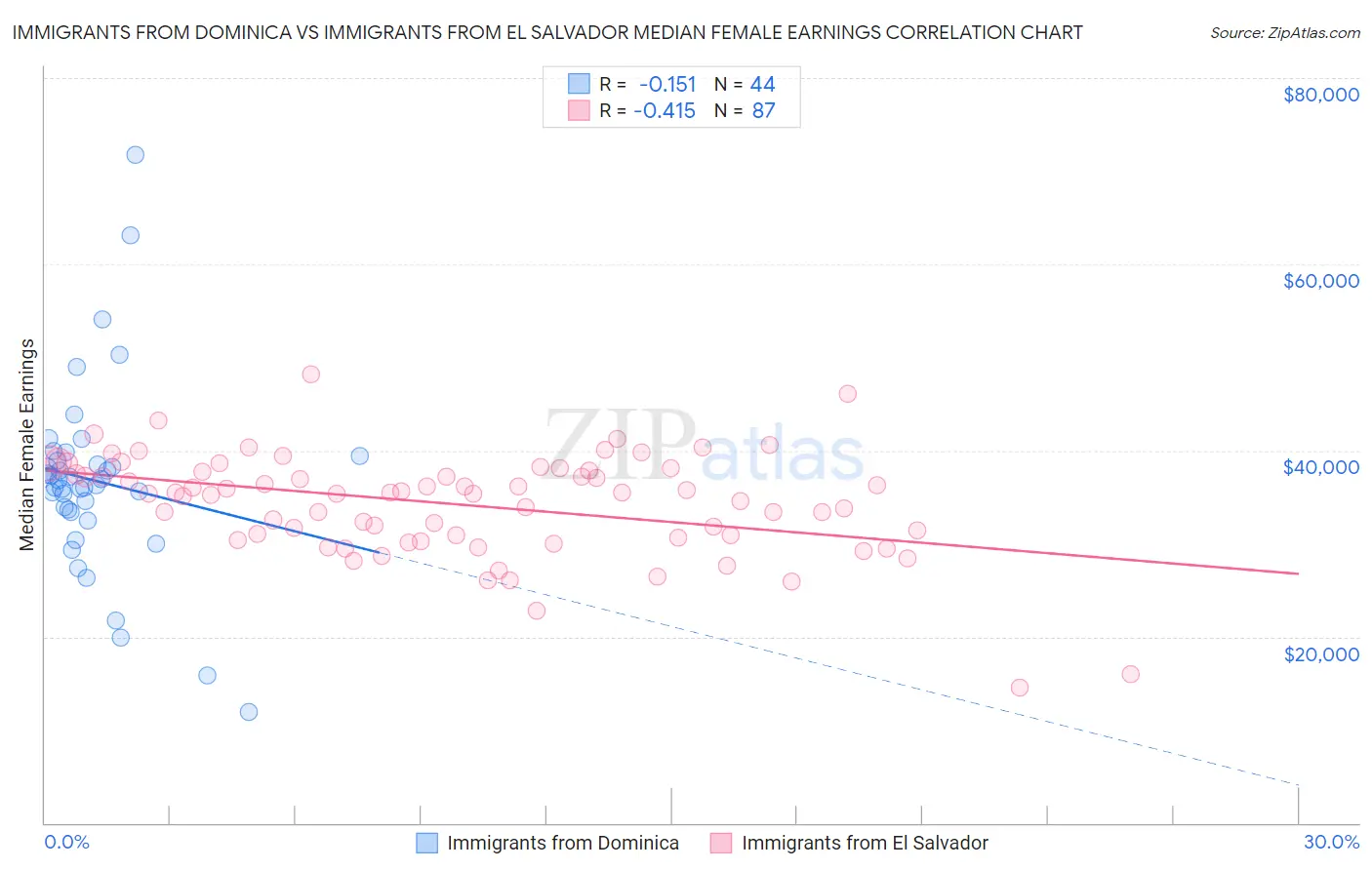 Immigrants from Dominica vs Immigrants from El Salvador Median Female Earnings