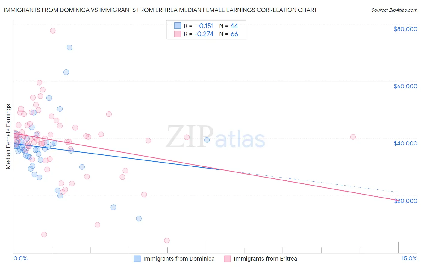 Immigrants from Dominica vs Immigrants from Eritrea Median Female Earnings