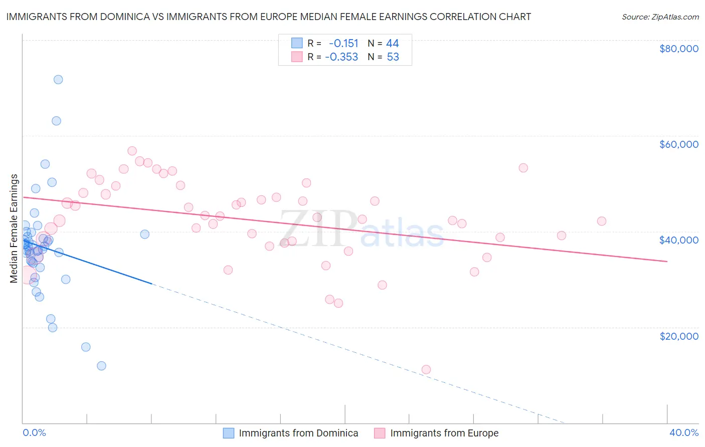 Immigrants from Dominica vs Immigrants from Europe Median Female Earnings