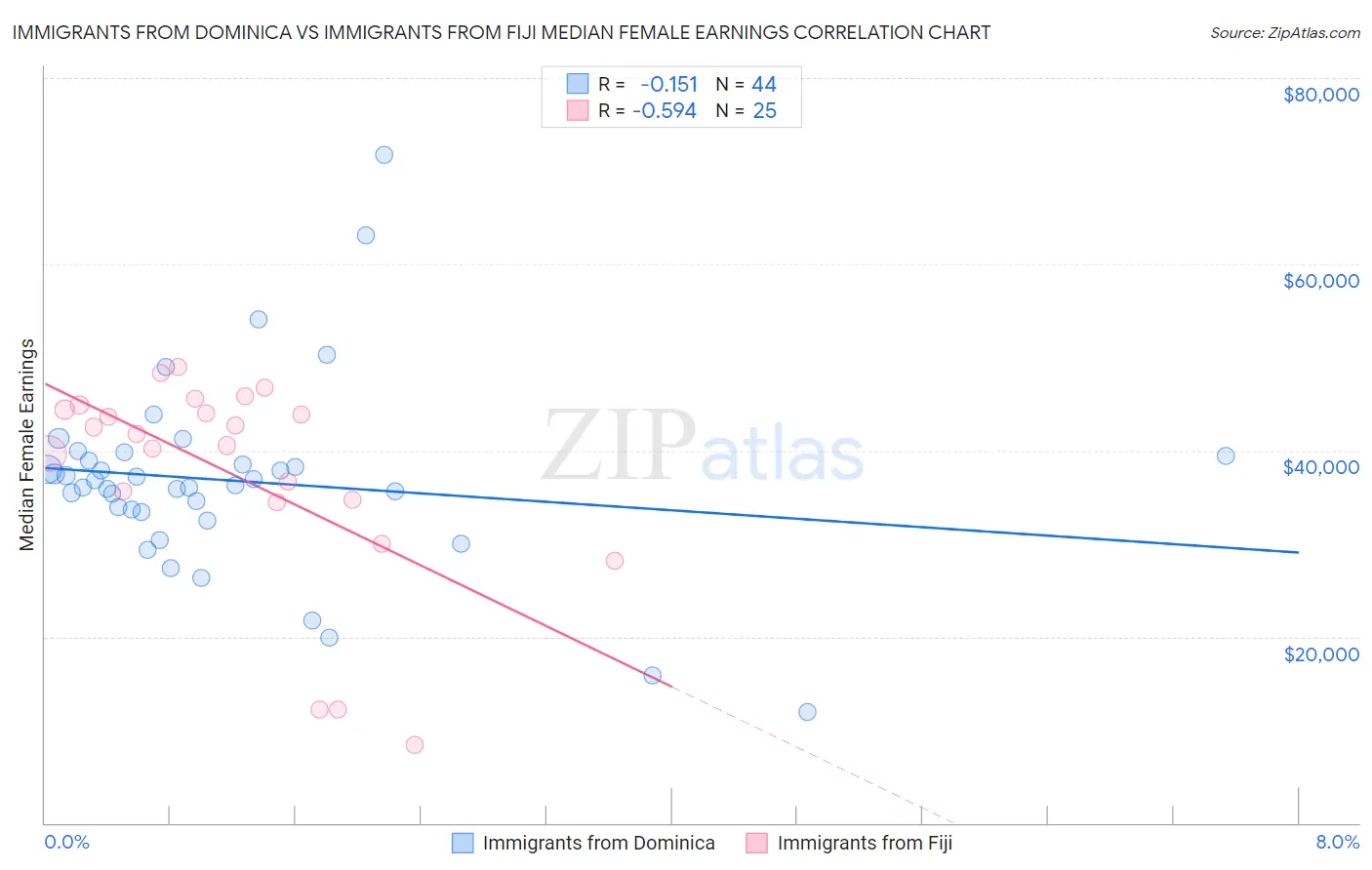 Immigrants from Dominica vs Immigrants from Fiji Median Female Earnings