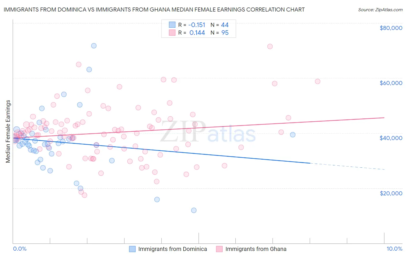 Immigrants from Dominica vs Immigrants from Ghana Median Female Earnings