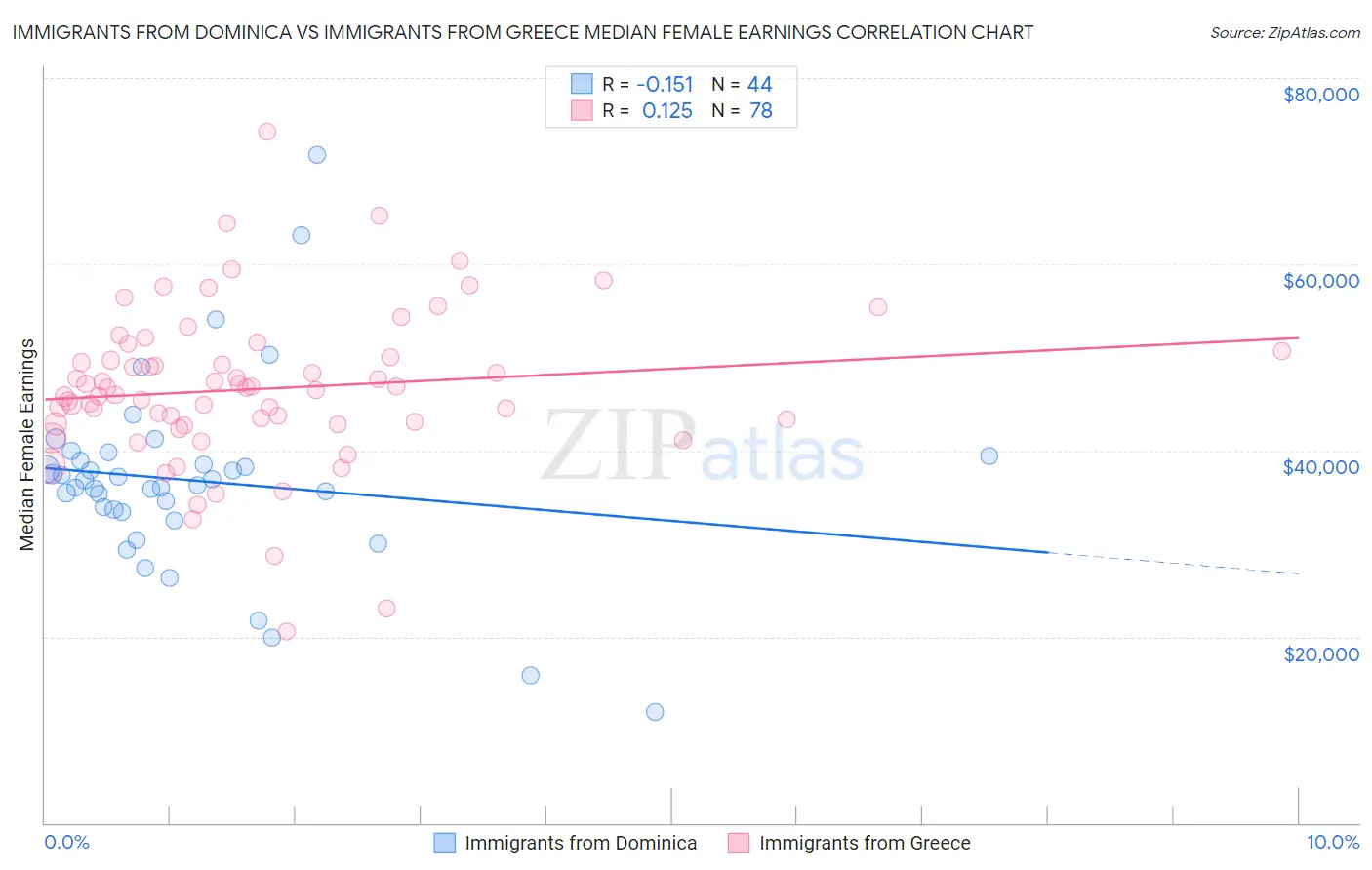 Immigrants from Dominica vs Immigrants from Greece Median Female Earnings