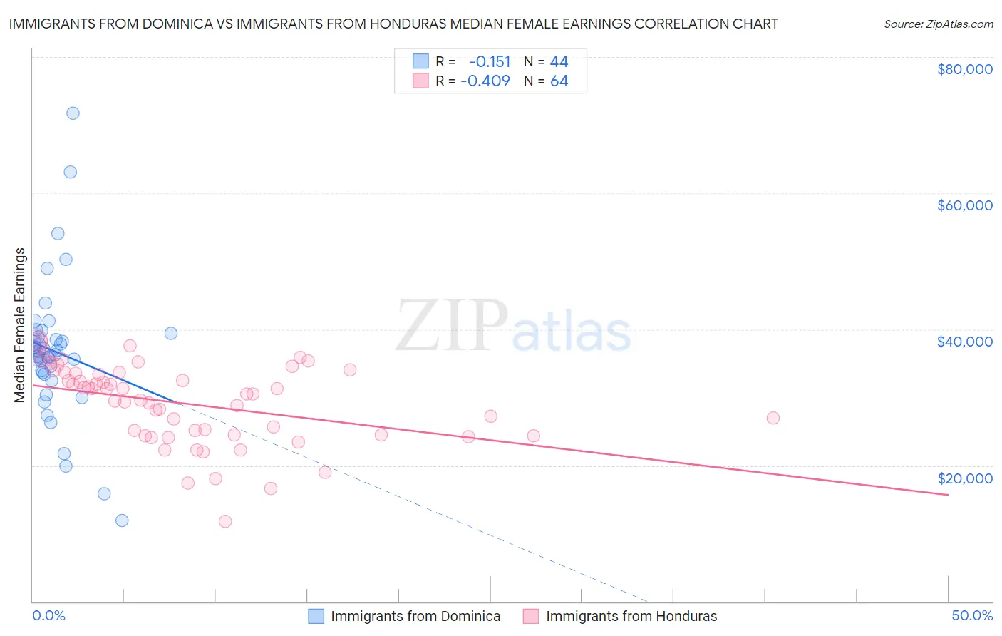 Immigrants from Dominica vs Immigrants from Honduras Median Female Earnings