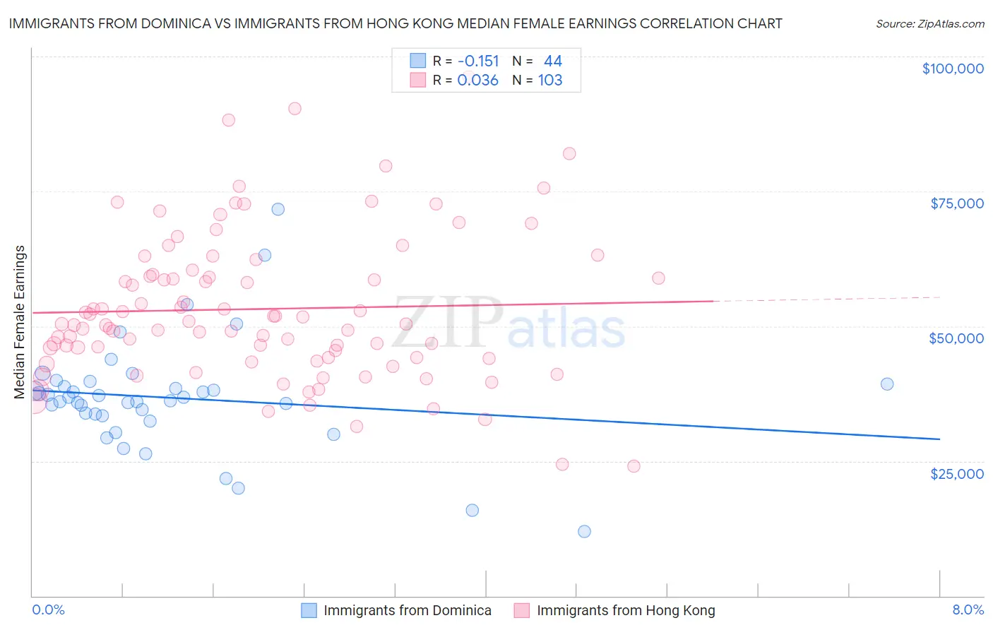 Immigrants from Dominica vs Immigrants from Hong Kong Median Female Earnings