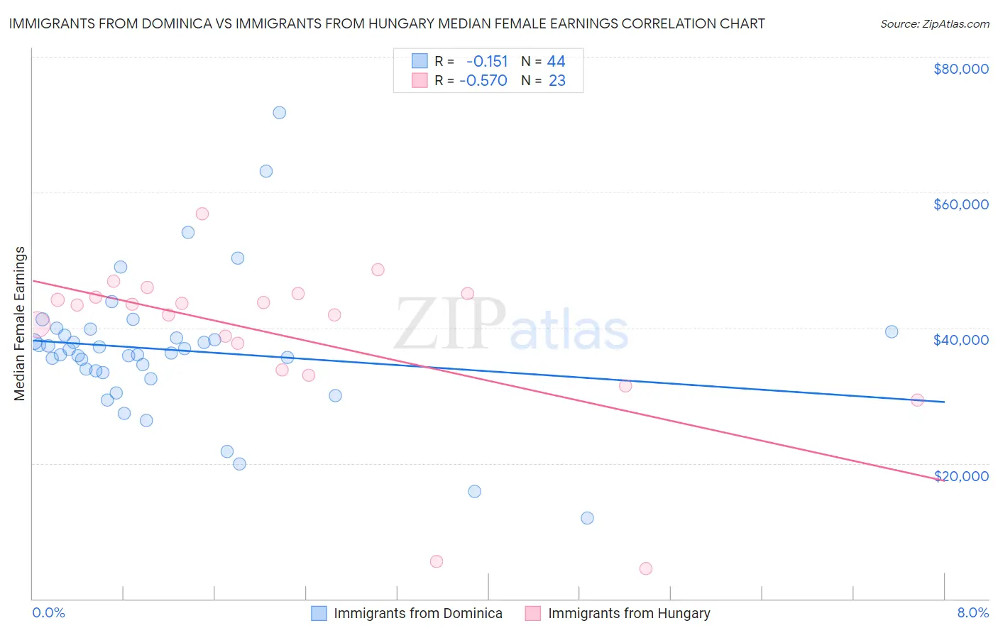 Immigrants from Dominica vs Immigrants from Hungary Median Female Earnings