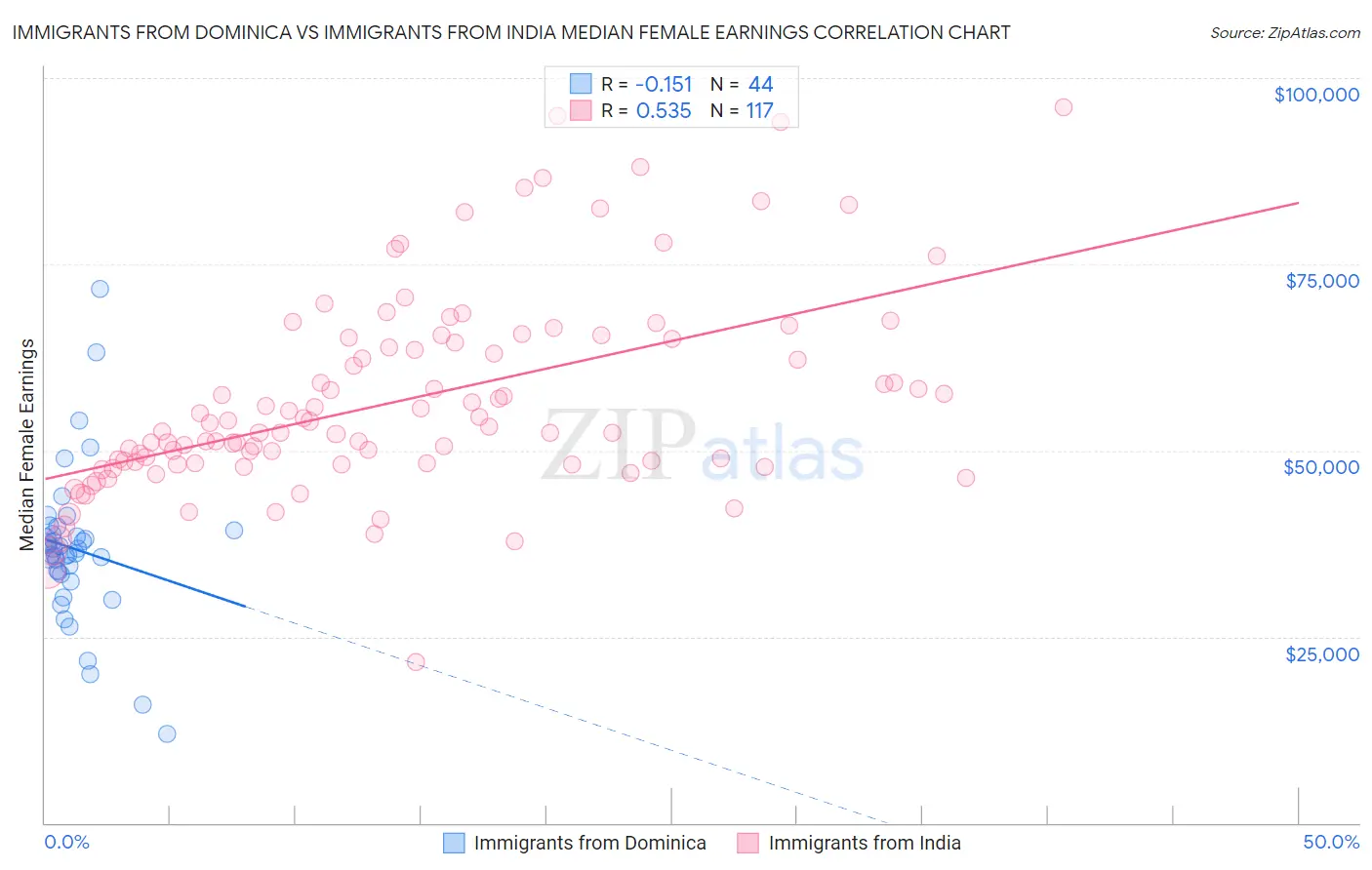 Immigrants from Dominica vs Immigrants from India Median Female Earnings