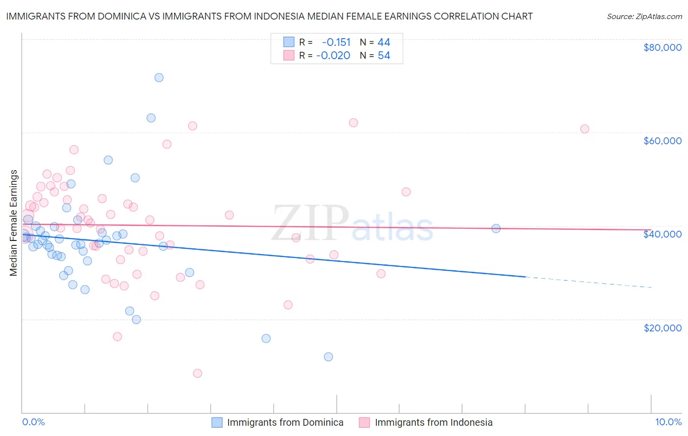 Immigrants from Dominica vs Immigrants from Indonesia Median Female Earnings