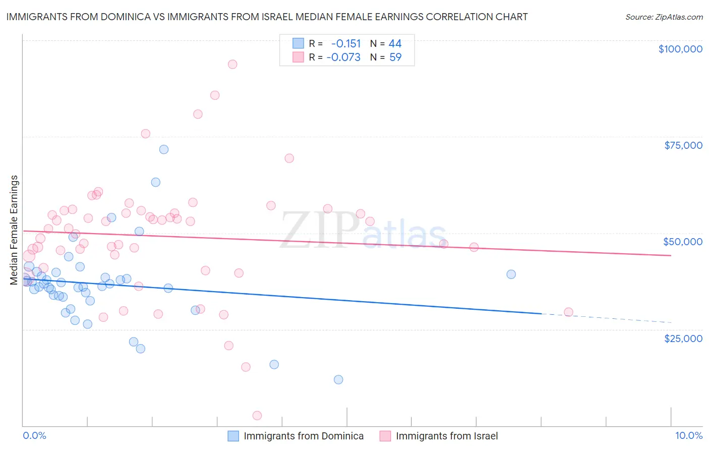 Immigrants from Dominica vs Immigrants from Israel Median Female Earnings