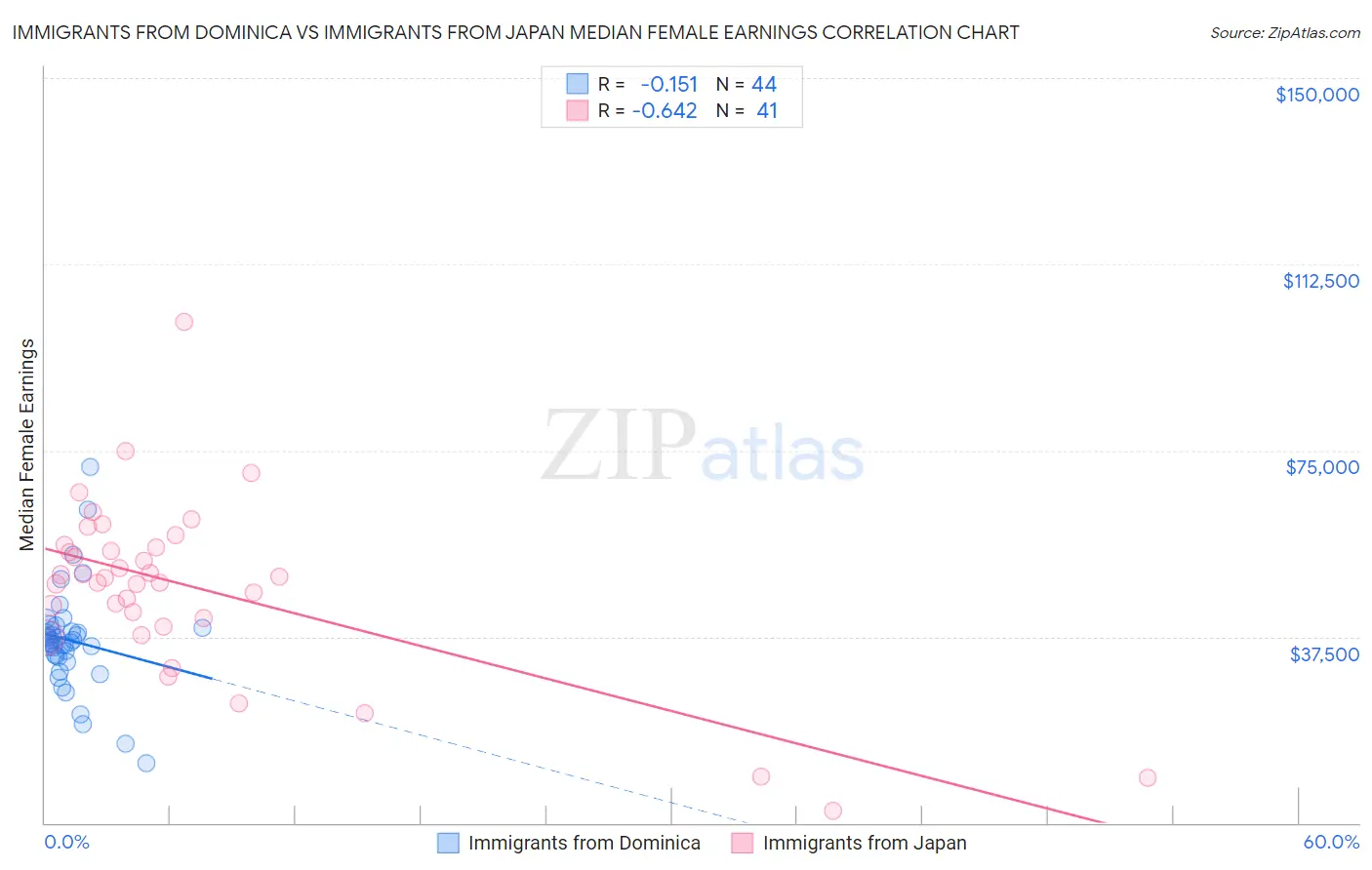 Immigrants from Dominica vs Immigrants from Japan Median Female Earnings