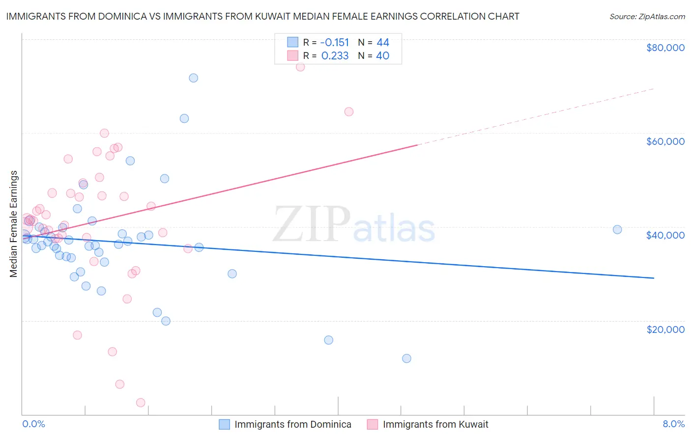 Immigrants from Dominica vs Immigrants from Kuwait Median Female Earnings