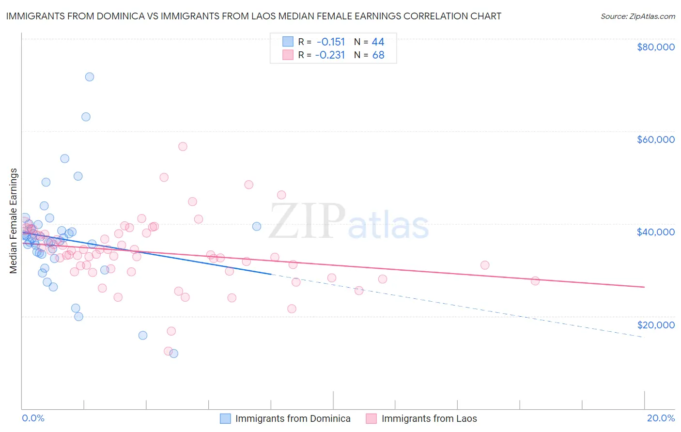 Immigrants from Dominica vs Immigrants from Laos Median Female Earnings