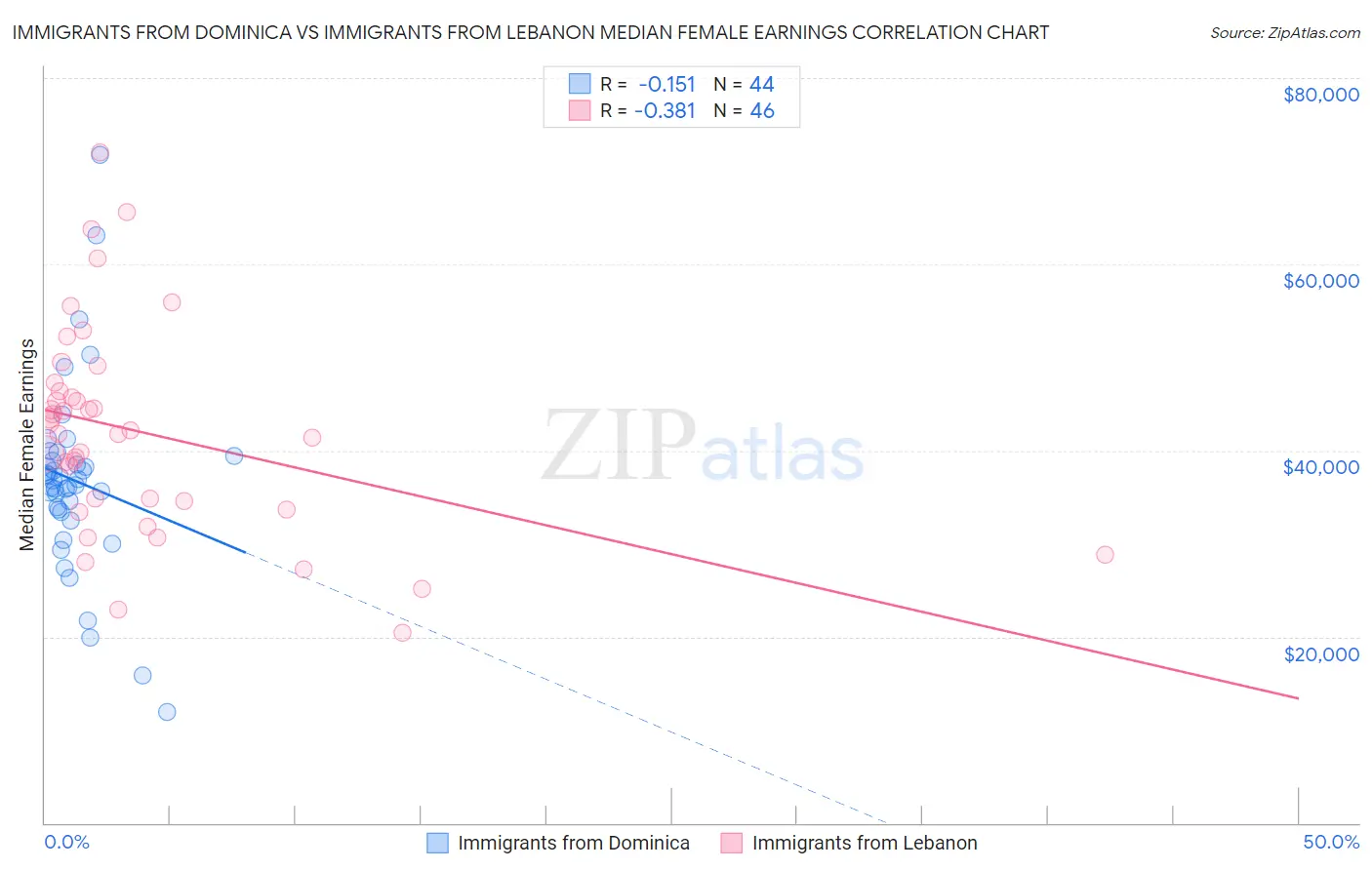 Immigrants from Dominica vs Immigrants from Lebanon Median Female Earnings