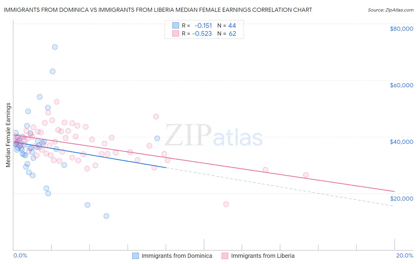 Immigrants from Dominica vs Immigrants from Liberia Median Female Earnings