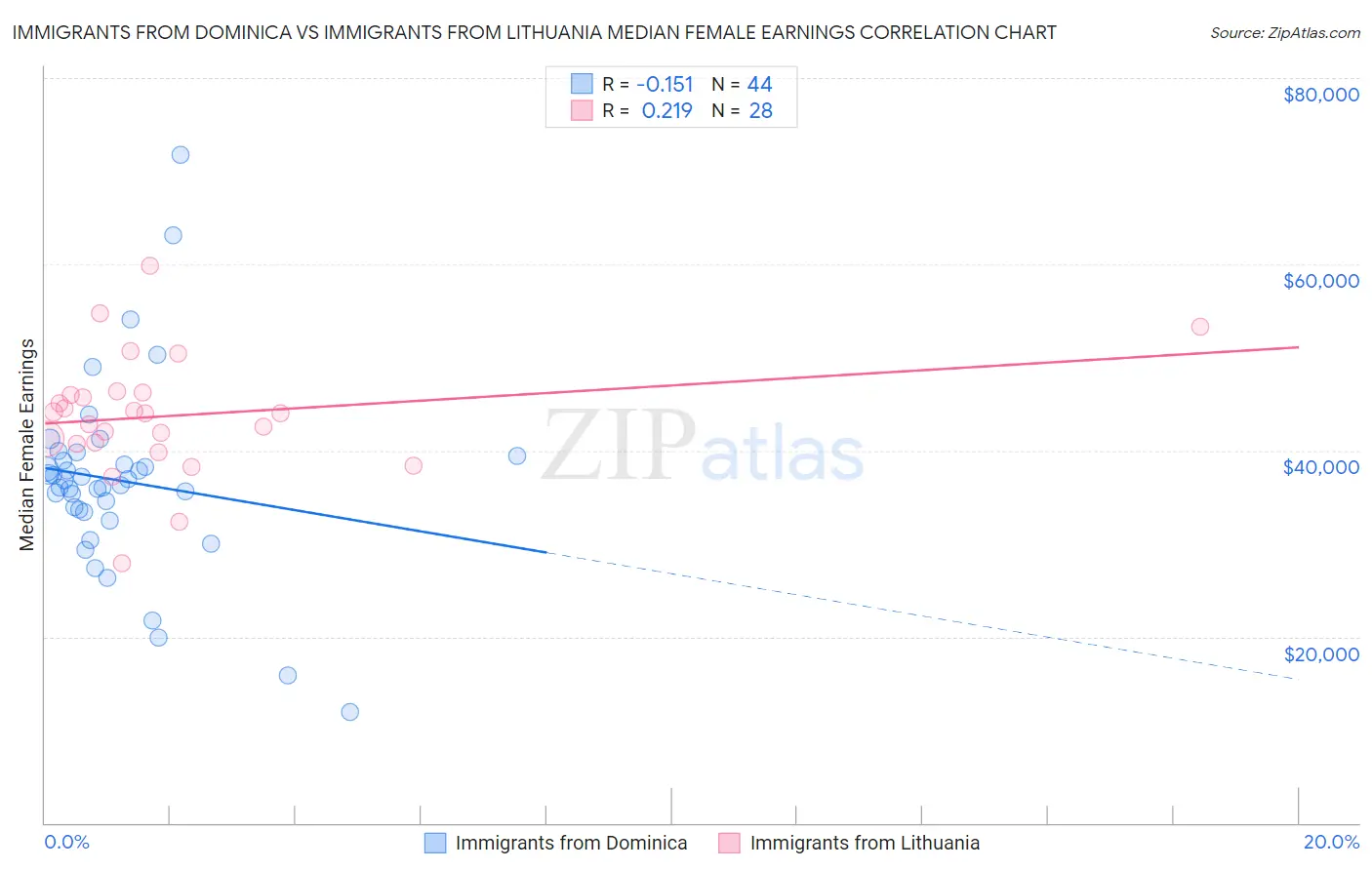 Immigrants from Dominica vs Immigrants from Lithuania Median Female Earnings