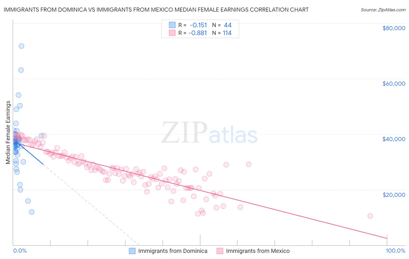 Immigrants from Dominica vs Immigrants from Mexico Median Female Earnings