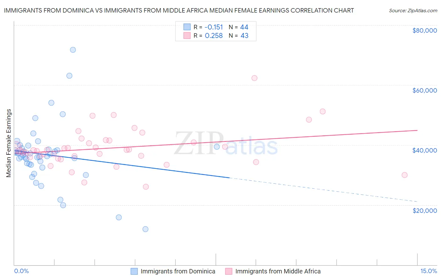 Immigrants from Dominica vs Immigrants from Middle Africa Median Female Earnings