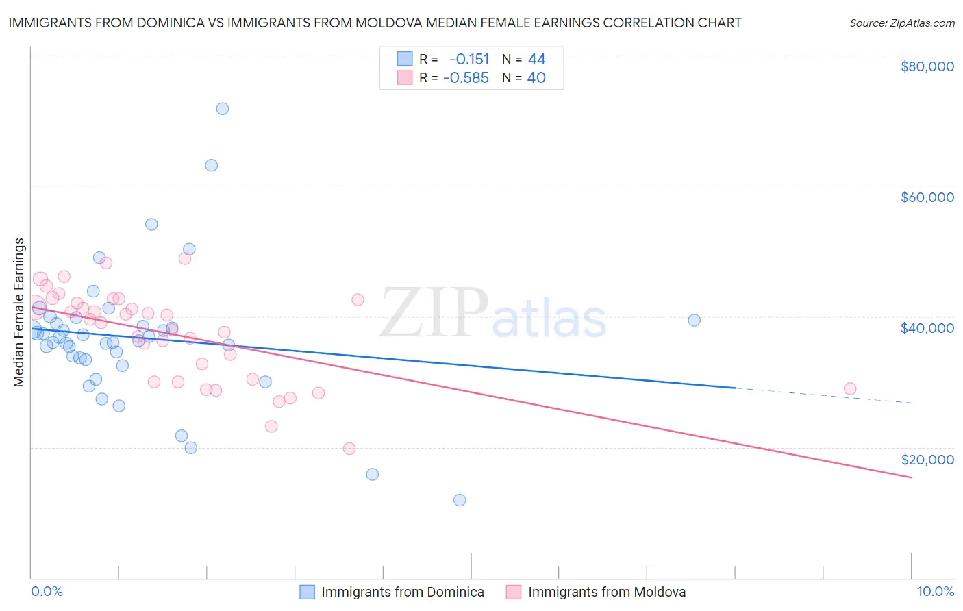 Immigrants from Dominica vs Immigrants from Moldova Median Female Earnings