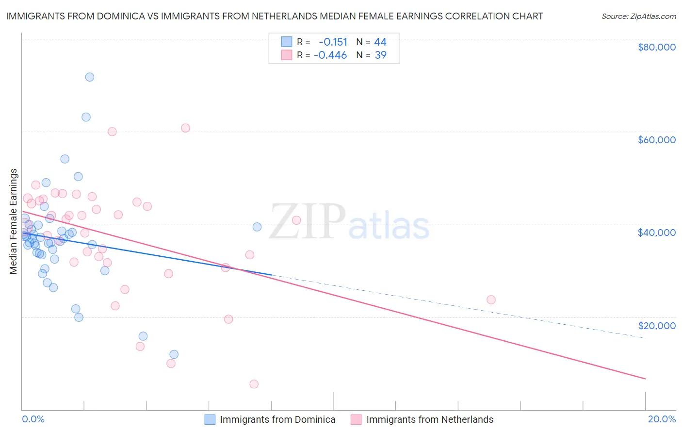 Immigrants from Dominica vs Immigrants from Netherlands Median Female Earnings