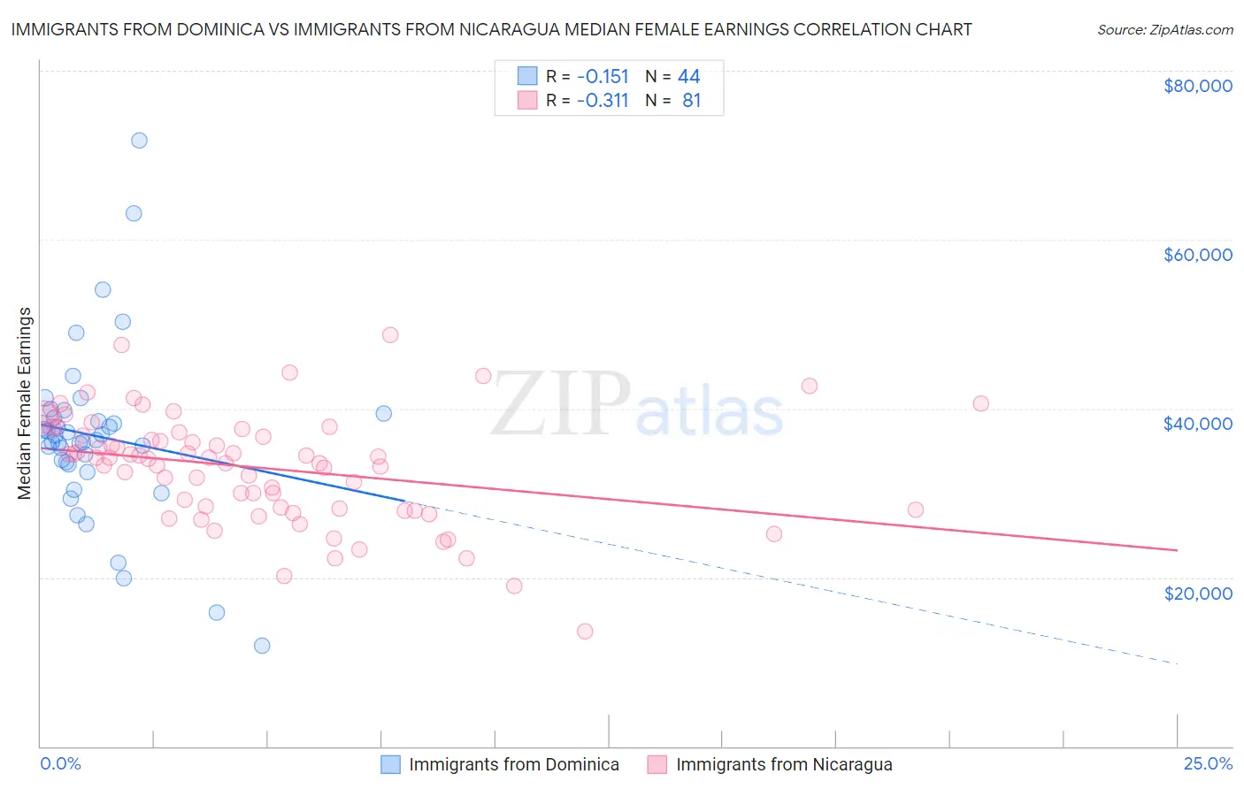 Immigrants from Dominica vs Immigrants from Nicaragua Median Female Earnings