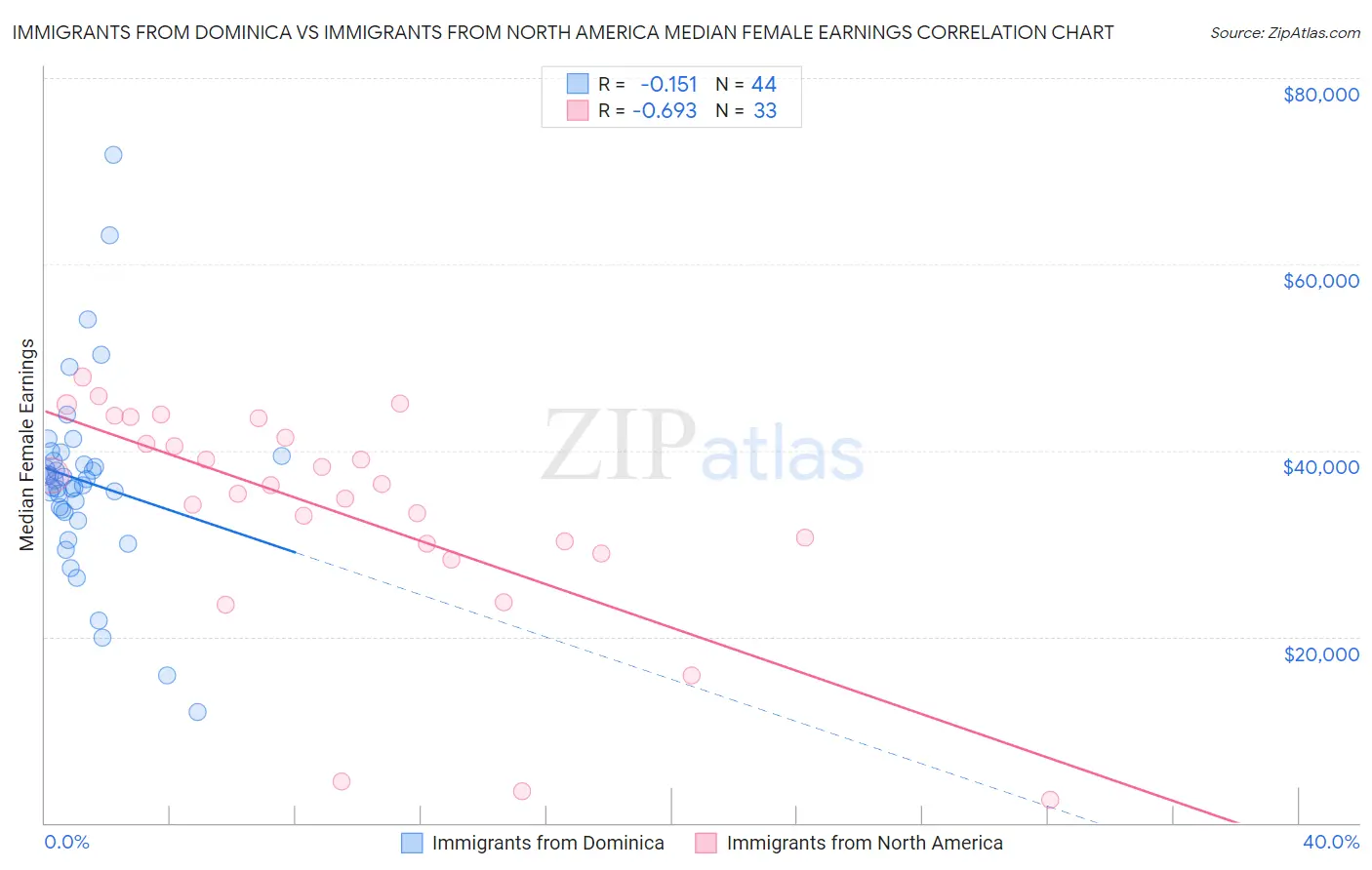 Immigrants from Dominica vs Immigrants from North America Median Female Earnings