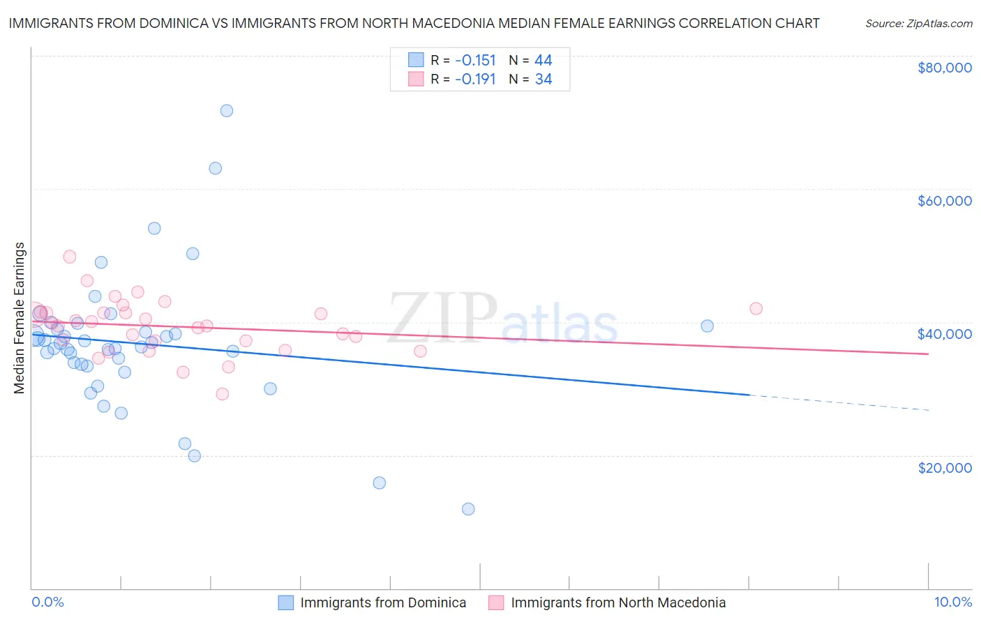 Immigrants from Dominica vs Immigrants from North Macedonia Median Female Earnings