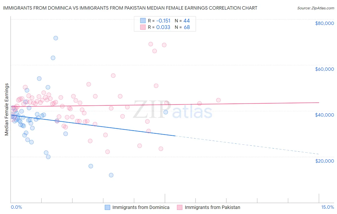 Immigrants from Dominica vs Immigrants from Pakistan Median Female Earnings