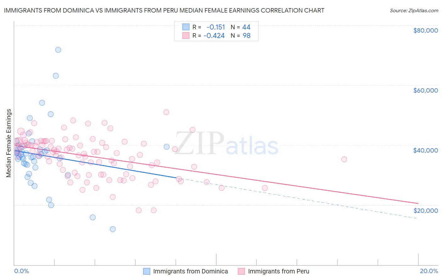 Immigrants from Dominica vs Immigrants from Peru Median Female Earnings