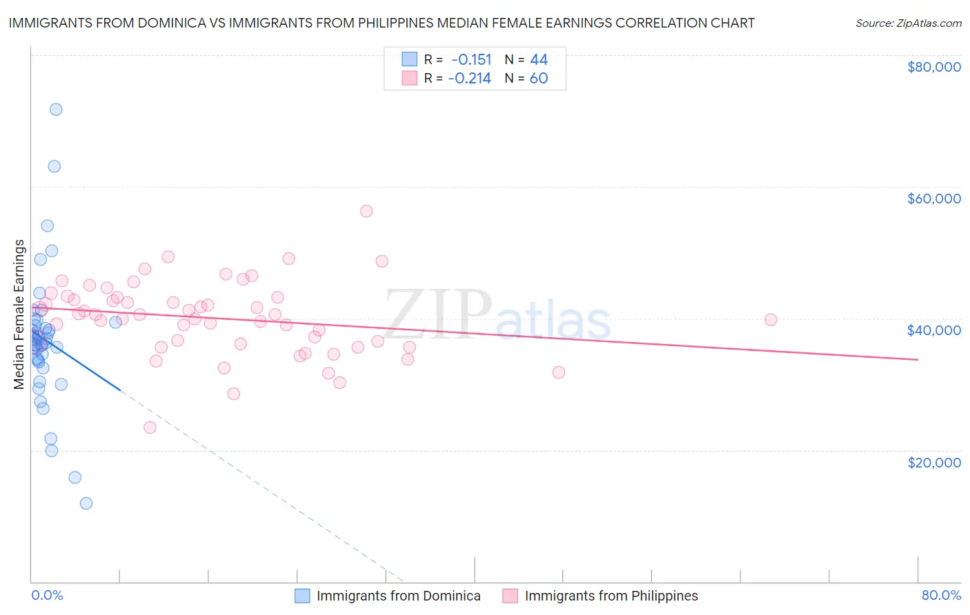 Immigrants from Dominica vs Immigrants from Philippines Median Female Earnings