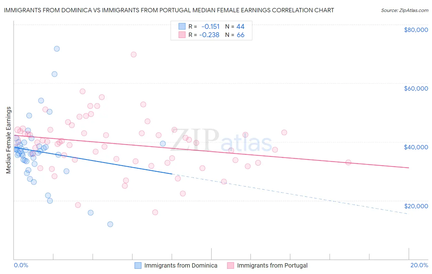 Immigrants from Dominica vs Immigrants from Portugal Median Female Earnings